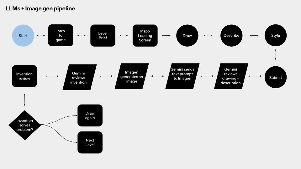 The LLM+Image generation pipeline behind it all.